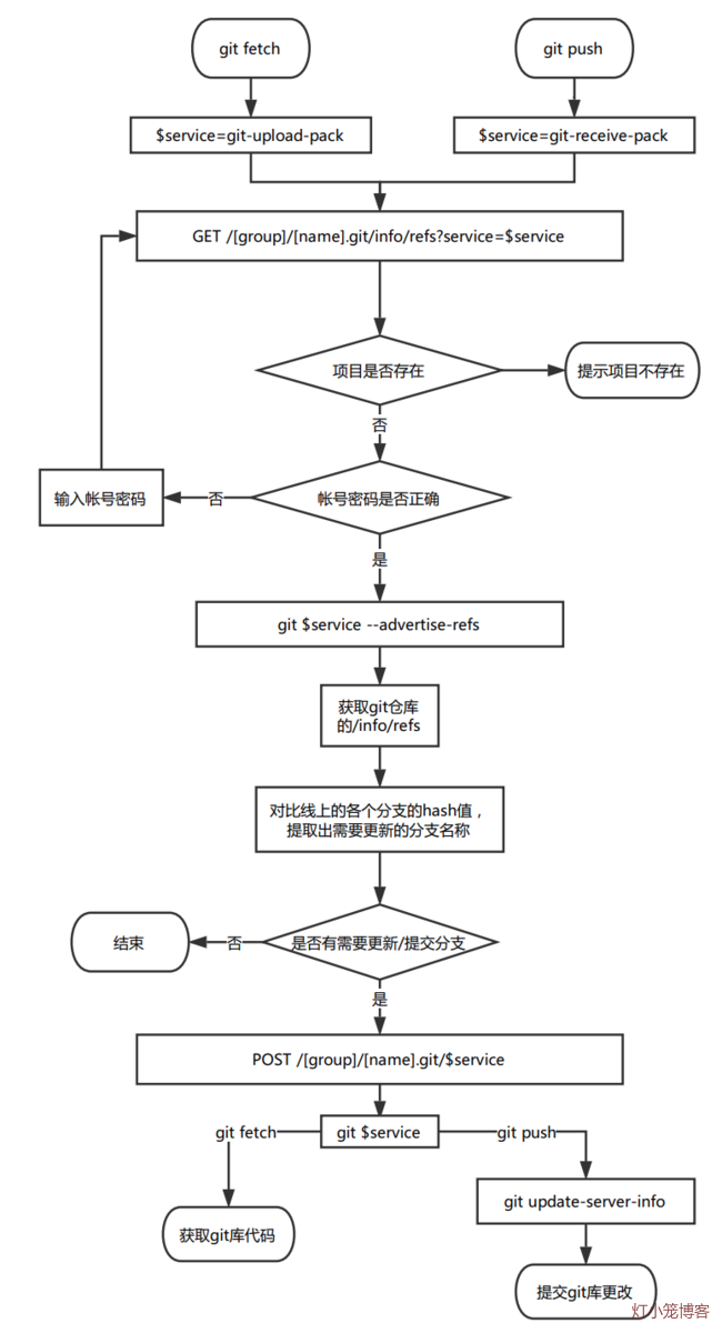 git-http-flow.png